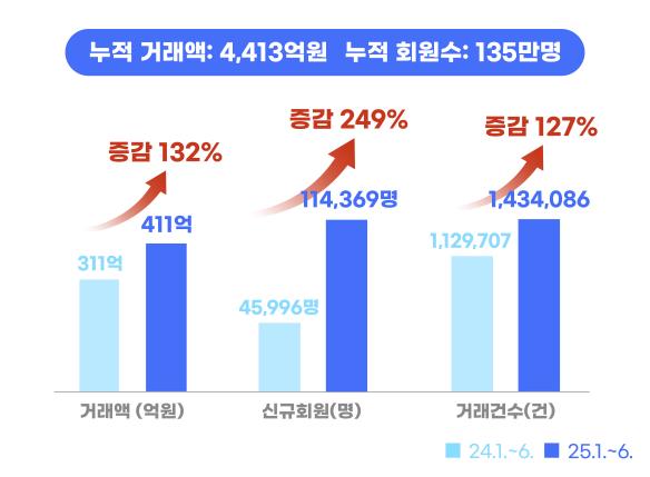 경기도 배달특급, 올해 상반기 호실적. 지난해 같은 기간 대비 132% 늘어난 411억 거래액 기록