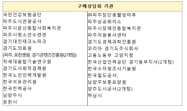 2025년 '파주시·경기북부 사회적경제기업 가치구매(공공구매) 상담회' 개최