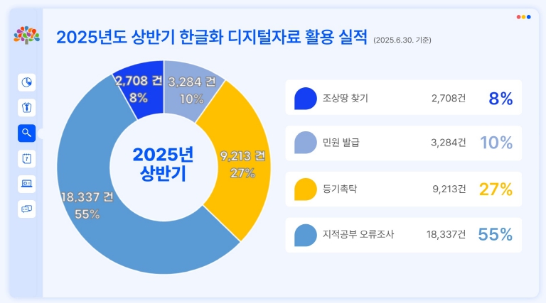 충남도, 옛 토지대장 한글화·전산화 효과 ‘톡톡’