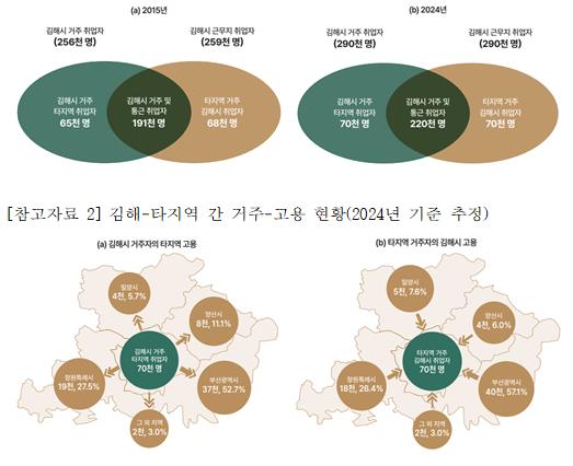 김해연구원, 김해시와 인근 지역 거주-고용 현황 분석 결과 발표
