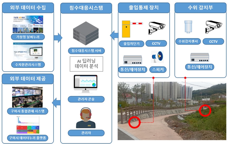 구미시, 도시하천 침수 대응에 '스마트 기술' 입힌다