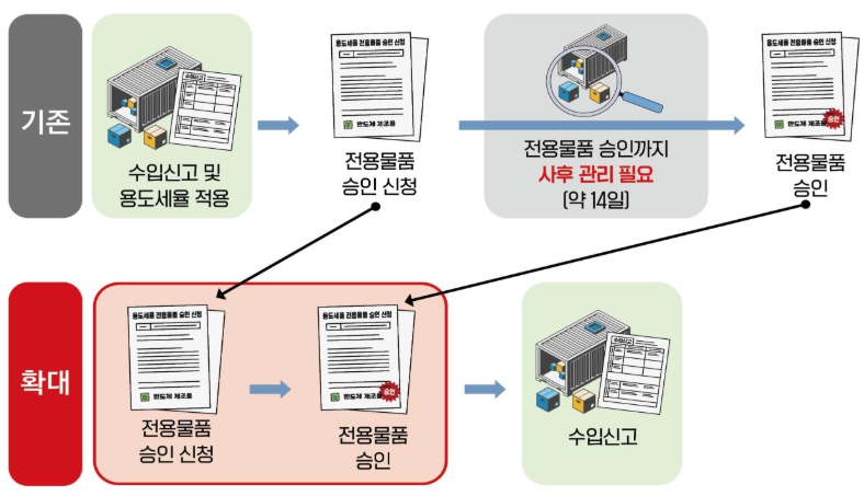 관세청, 용도세율 전용물품 반도체 제조용 장비 등 사후관리 부담 완화된다