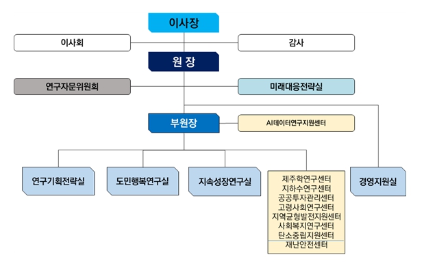 제주연구원, '미래대응전략실'신설, 조직개편 통해 현안 대응력 강화