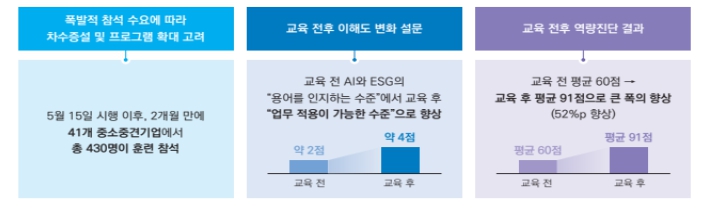 고용노동부, 중소기업 근로자 인공지능(AI) 훈련 지원을 위한 대기업 상생 프로그램 대폭 확대