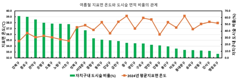 산림청, 도시숲 면적 높을수록 지표면 온도 낮다