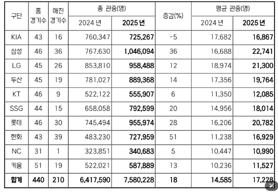 2025 신한 SOL뱅크 KBO 리그 전반기 주요 달성 기록
