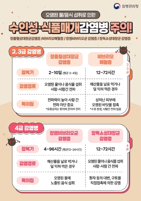 영천시, 여름철 수인성·식품매개 감염병 의심 신고 증가에 따른 예방수칙 준수 당부