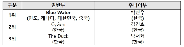과학기술정보통신부, 세계 최정상 해커들 집결… 국내 최대 규모 '코드게이트 2025' 성료
