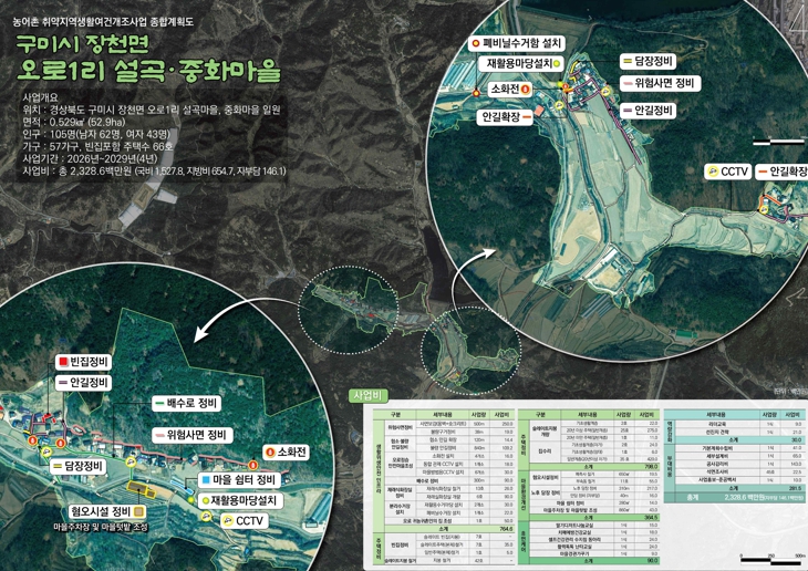 구미 장천면 오로1리, 정주여건 확 바꿔 살고 싶은 마을 만든다
