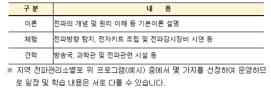 중앙전파관리소, 모이자! 체험하자! 신비한 전파 세계!