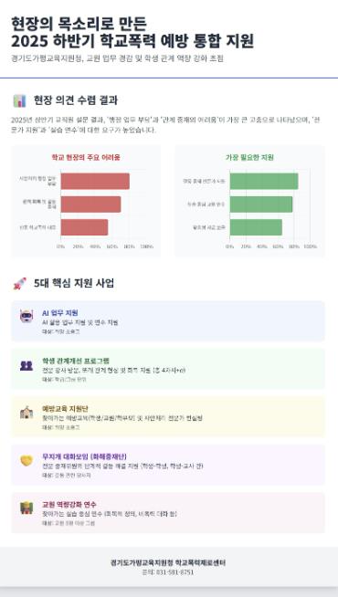 가평교육지원청, 2025년 하반기 학교폭력 예방 및 관계개선 통합 지원으로 학교문화 혁신