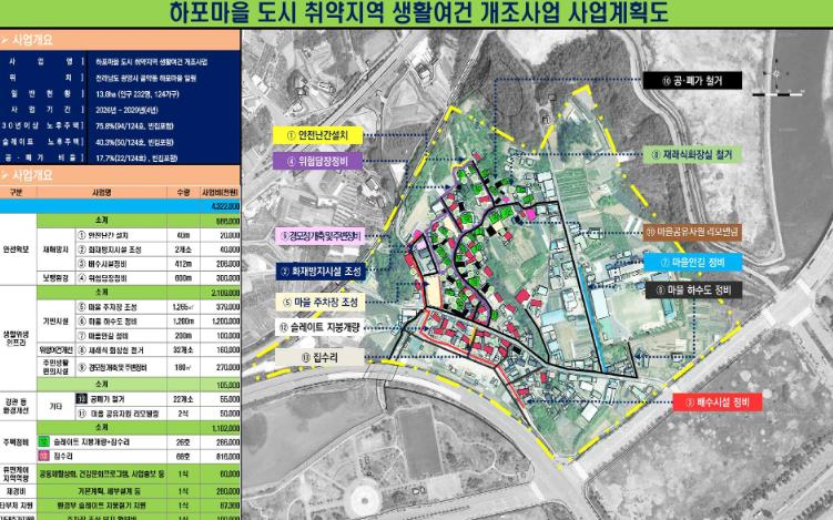 광양시 골약동 하포마을, ‘도시 취약지역 생활여건 개조사업’ 공모 선정
