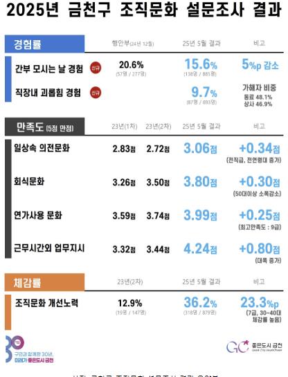 이제는 변화! 금천구 조직문화 혁신 가속