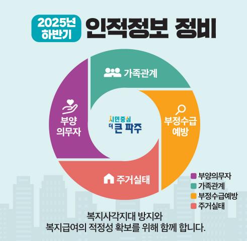 파주시, 2025 하반기 기초생활수급자 인적정보 정비 실시