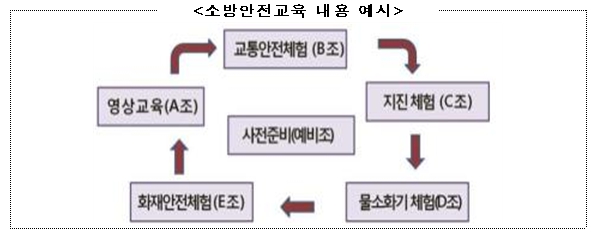 교육부, 소방청과 함께 ‘찾아가는 화재 안전교육’ 긴급 확대 실시