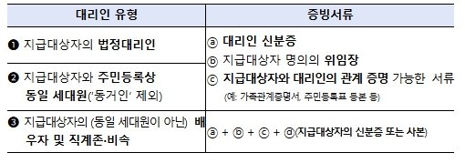 행정안전부, 민생회복 소비쿠폰의 차질 없는 지급을 위해 국비 8조 1,000억 원 신속 교부