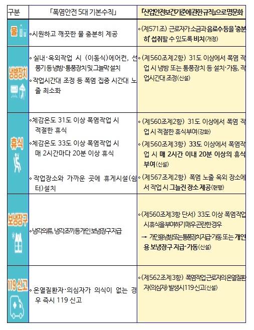 고용노동부, 폭염 시 2시간마다 20분 휴식 의무화, 7월 17일 시행