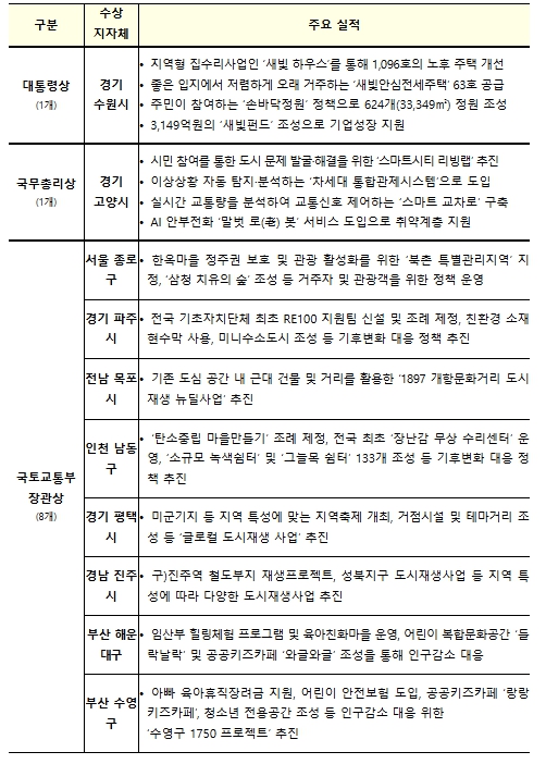 국토교통부, 2025년 대한민국 도시대상』,대통령상에 '경기 수원시' 선정
