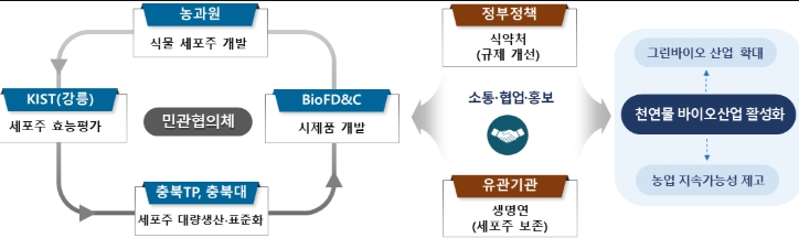 농촌진흥청, 케이(K)-천연물 바이오산업 활성화 '민관 협업'으로 답 찾다