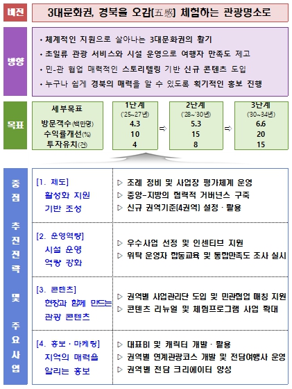 경북도, 3대문화권 활성화 전력 추진