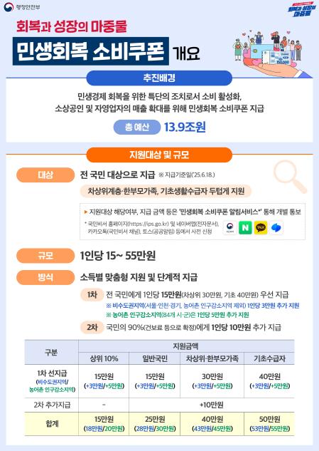제천시, 오는 21일부터 '민생회복 소비쿠폰' 1차 지급