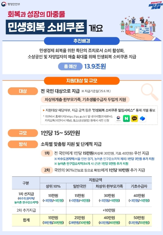 동해시, 민생회복 소비쿠폰 21일부터 신청..