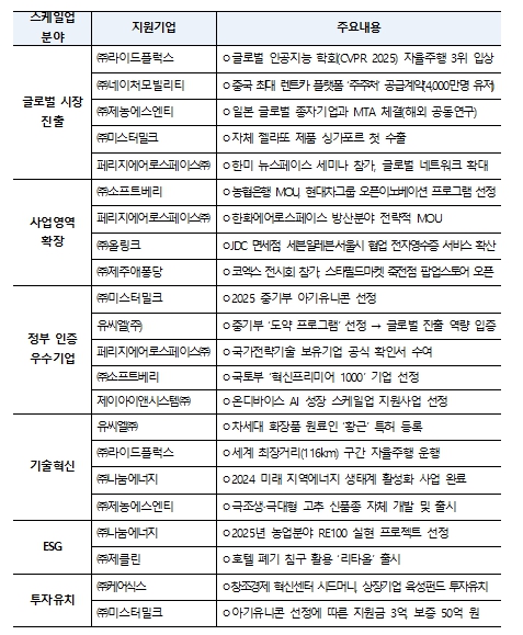 제주도, 상장기업 육성 지원 ‘다각적 성과’