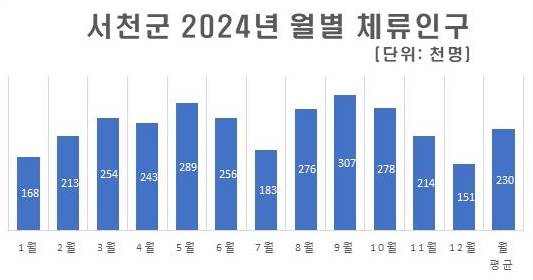 서천군, 2024년 생활인구 343만 5천여명이 머물다