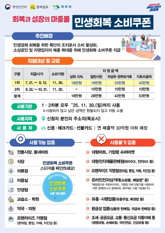 목포시, 민생회복 소비쿠폰 지급 준비완료…21일부터 신청하세요