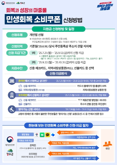 장수군, 민생회복 소비쿠폰 21일부터 1차 지급