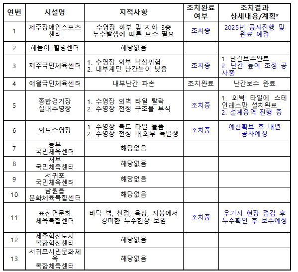 제주도, 13개 공공수영장 여름철 안전점검 완료