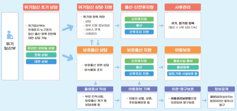 보건복지부, 위기임신보호출산제 시행 1년 위기임산부 및 아동의 지지체계로서 역할 수행