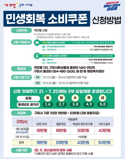 구미시, 민생회복 소비쿠폰 준비 '이상 무'…7월 21일부터 신청