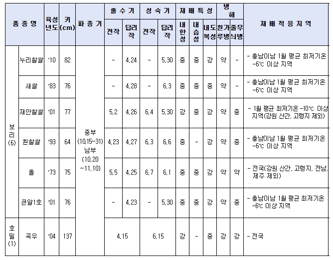 국립종자원, 올해 파종할 보리·호밀 보급종 종자 신청하세요