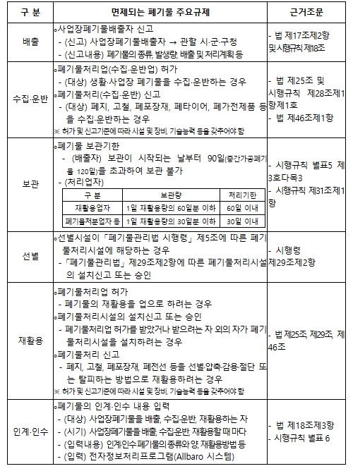 환경부, 폐자원 3개 품목 재활용 쉬워진다… 폐식용유 등 순환자원 지정 품목 확대