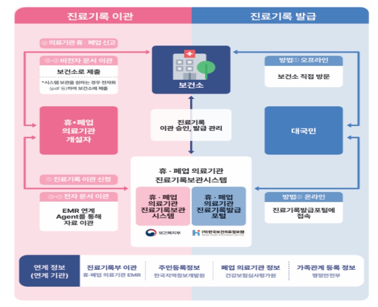 보건복지부, 휴폐업 의료기관 진료기록, 이제 안전하게 보관하고 쉽게 발급받는다