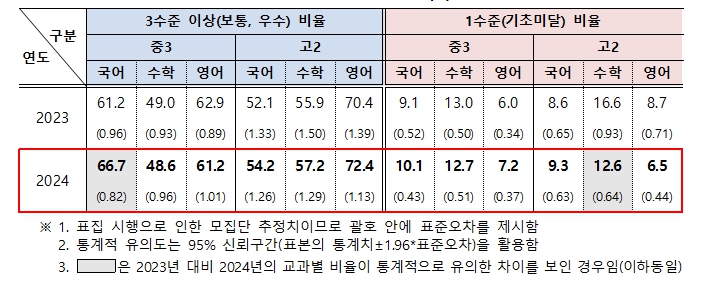 교육부, 2024년 국가수준 학업성취도 평가 결과 발표