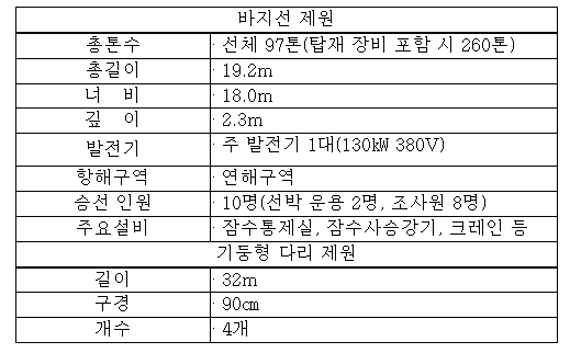 국내 최대규모 수중발굴 전용 바지선 '바다누리호' 취항