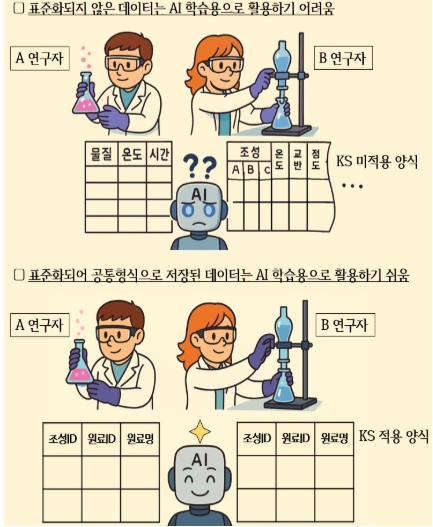 국가기술표준원, AI 기반 소재 개발, 데이터 표준화로 가속