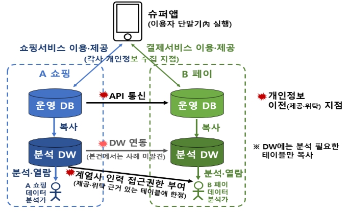 개인정보위, 슈퍼앱 등 5개 주요앱 대상 개인정보 관리 사전 실태점검 실시