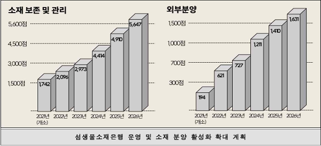 국립호남권생물자원관, 개소 5년 만에 누적 분양 3,600점 돌파 섬생물소재은행, 산업 활용 본격화