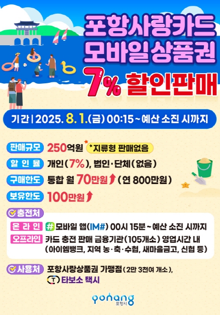 8월 포항사랑카드 내달 1일부터 7% 할인판매 … 지역경제 활성화 견인