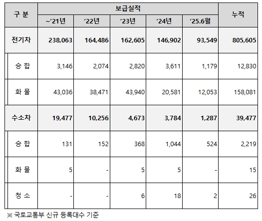 환경부 장관, "국내 생산 전기상용차 보급을 적극적으로 추진"