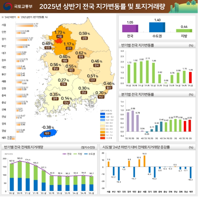국토교통부, '25년 상반기 전국 지가 1.05％ 상승