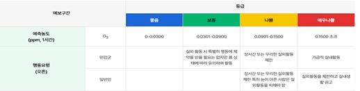 인천시, 여름철 고농도 오존 대비 대기오염 감시체계 강화 나서 