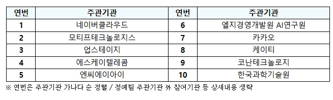과학기술정보통신부, '독자 AI 파운데이션 모델' 프로젝트 서면평가 결과, 10개 정예팀 압축