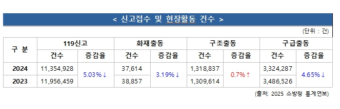 "도와주세요" 작년 한 해 국민 5명 중 1명은 119신고 ... 소방청, '2025 통계연보' 발간