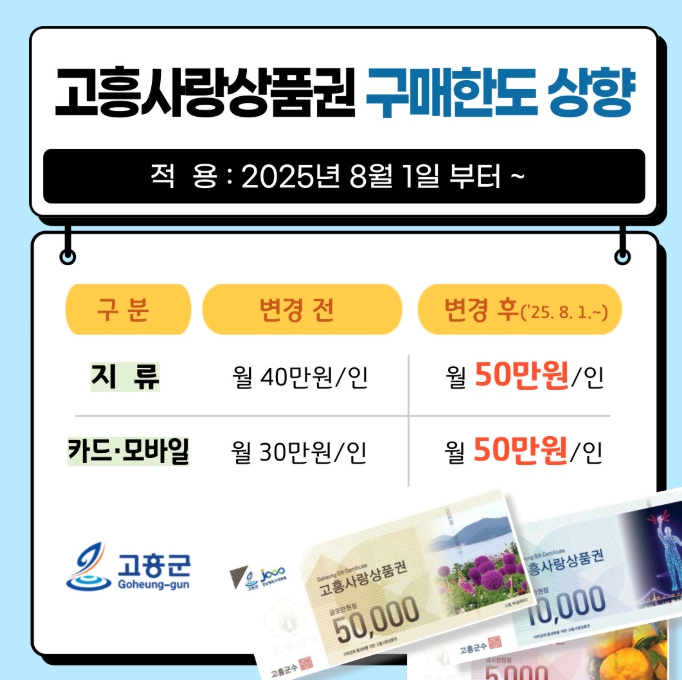 고흥군, ‘고흥사랑상품권’ 월 구매한도 100만 원 대폭 상향