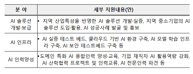 중소벤처기업부, 지역 중소기업의 신속한 인공지능(AI) 활용·확산에 함께 동참할 광역지방자치단체 모집

