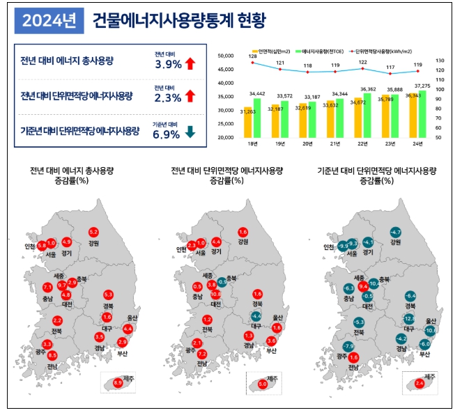 국토교통부, 올해 건물 용도별 에너지 사용량 기준 첫 공개